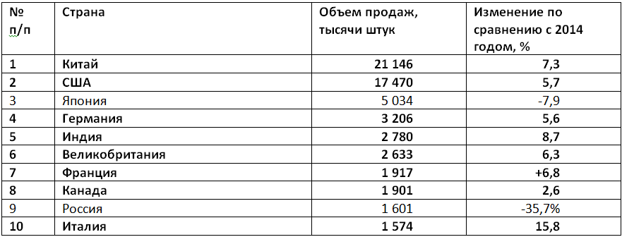 Nissan, Chevrolet, Fiat сильно потеряли на растущем рынке Индии в 2015 году