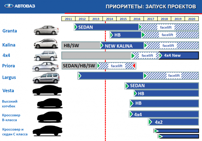 Дорожная карта АтоВАЗа